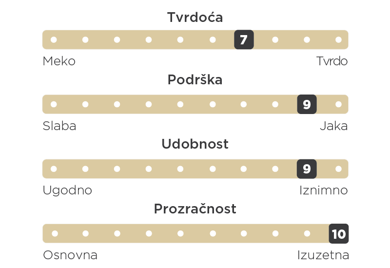 Personalizirana udobnost, tijekom cijele godine 